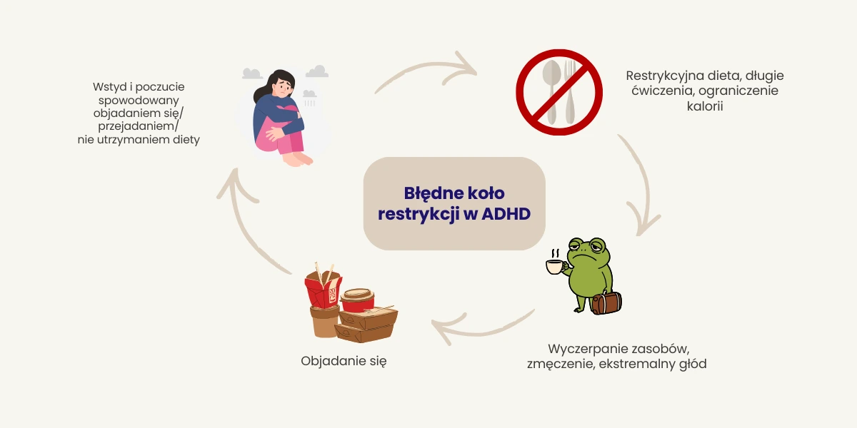 błędne koło restrykcji w ADHD