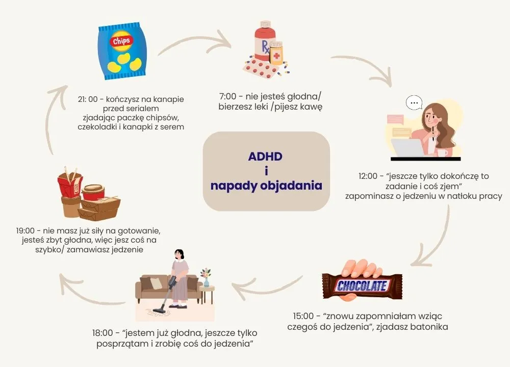 adhd i napady objadania